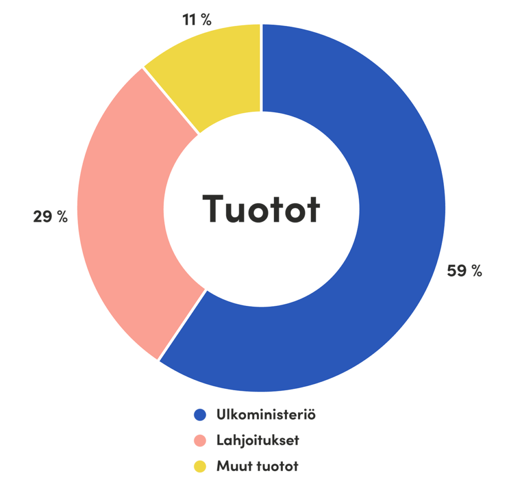 Solidaarisuuden rahoitus on 59 % Ulkoministeriöltä, 29 % lahjoituksista ja 11 % muista tulolähteistä